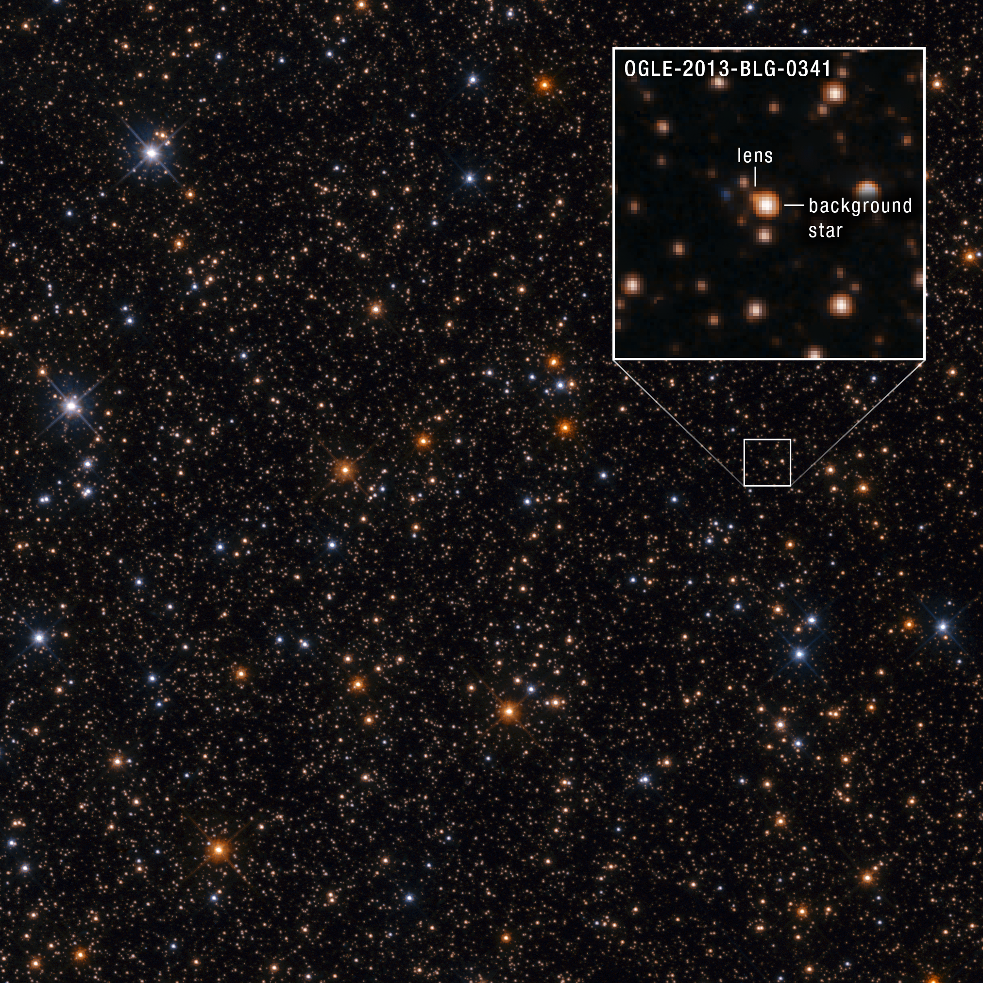 A field of stars, which are blue, white, and orange. A small region between the center and the right of the frame is outlined with a square box. Above it is a pullout of the outlined region, labeled u201cOGLE-2013-BLG-0341.u201d The pullout shows two fuzzy red orbs that are very close together, each of which are stars. One of the stars is labeled u201clensu201d, while the other is labeled u201cbackground star.u201d