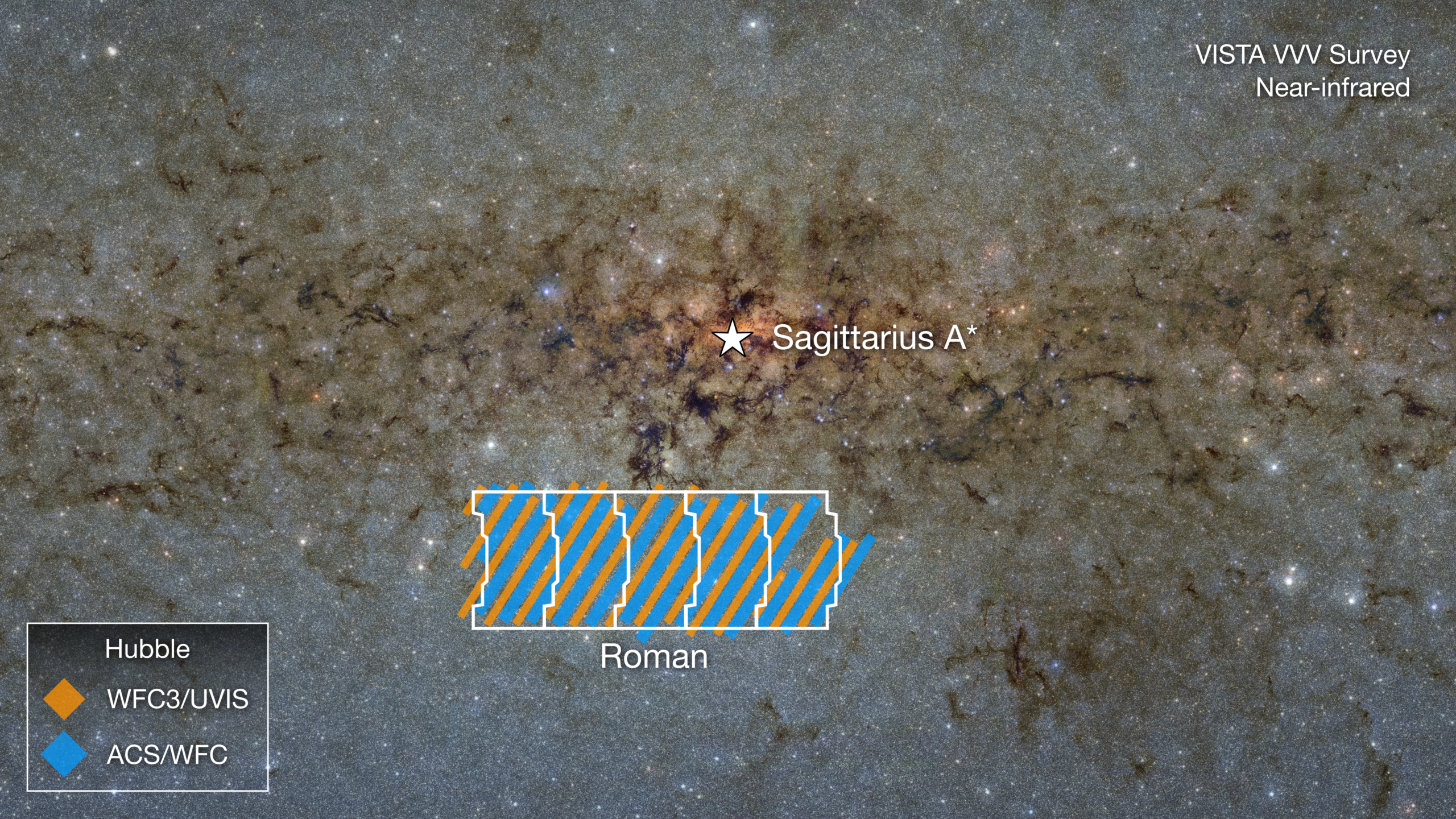 An observation (labeled “VISTA V V V Survey, Near-infrared) of the Milky Way’s center pointing toward its supermassive black hole, which is labeled Sagittarius A* (pronounced “A star”). At 7 o’clock from center is a small region, outlined with 5 fields of view from the Nancy Grace Roman Space Telescope that are stacked together in a horizontal rectangle. This region is about a third of the image in length and a fifth of the image in width. Within that same region are diagonal lines that alternate between orange and blue. A legend at the bottom left shows two Hubble instruments. One of them, marked with an orange diamond, is labeled “W F C 3 / U V I S.” The other, marked with a blue diamond, is labeled “A C S / W F C.” The background is a field of stars, gas, and dust that appear grey, except the center third that runs from the left to the right of the frame, which is composed of brown filaments of dust and gas. The tiny region surrounding Sagittarius A star appears orange.