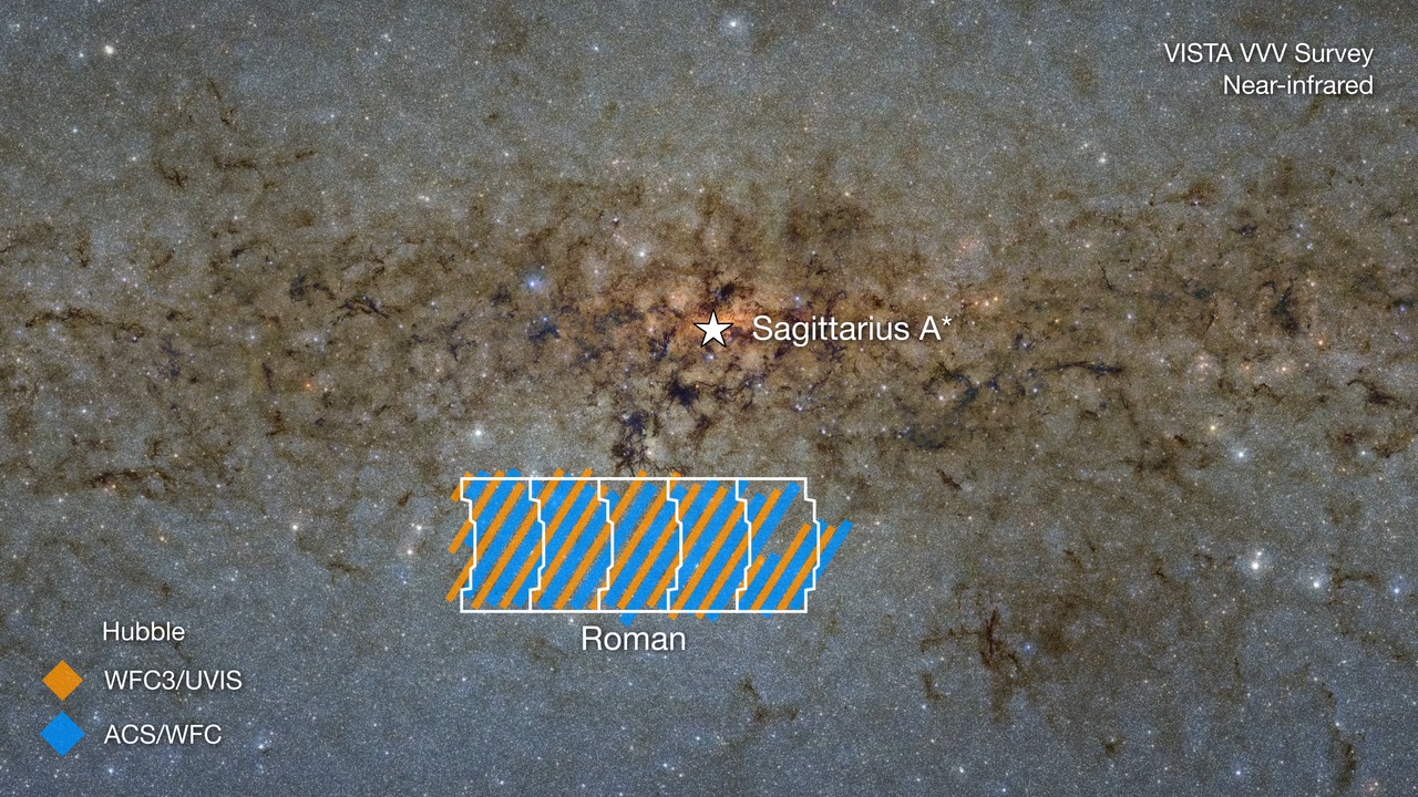 The video begins with a title card that says, u201cZoom Into The Milky Wayu2019s Galactic Bulge: Hubble and Roman Survey Regionsu201d laid over a view of the Milky Way from the 2MASS, an all-sky survey taken in near-infrared wavelengths. The video zooms into the center of this survey before transitioning to the VISTA VVV Survey, a survey of the Milky Wayu2019s galactic bulge. At the zoomu2019s deepest point, Sagittarius A star is labeled with a star icon. Several diagonal lines appear, alternating from orange to blue across a small area to the bottom left of the frameu2019s center. This region is outlined with 5 fields of view from the Nancy Grace Roman Space Telescope that are stacked together in a horizontal rectangle. At the bottom left is a legend, which shows two Hubble instruments. One of them, marked with an orange diamond, is labeled u201cW F C 3 / U V I S.u201d The other, marked with a blue diamond, is labeled u201cA C S / W F C.u201d