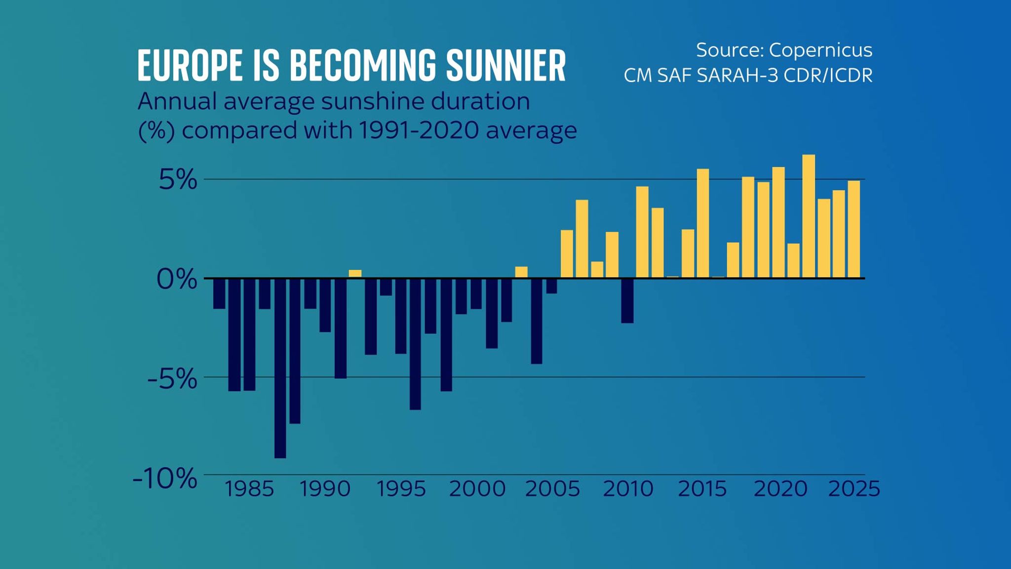 Europe is becoming sunnier
